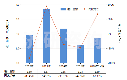 2012-2016年8月中國動植物肥料（經(jīng)化學(xué)處理）(HS31010090)進口總額及增速統(tǒng)計